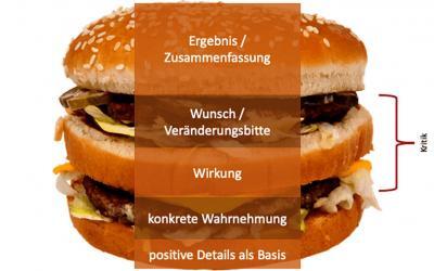 Blog | Antje Liebe | Pferdegestütztes Resilienztraining, Business Coaching & zertifizierter Bildungsurlaub Die Kunst des wertschätzenden Feedbacks: Arten, Regeln und wirkungsvolle Kommunikation