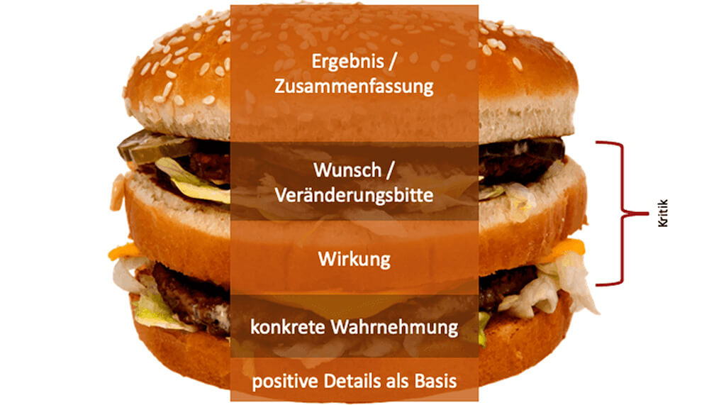 Feedback geben, Feedback empfangen, Feedback-Burger | Antje Liebe - Beratung & Coaching