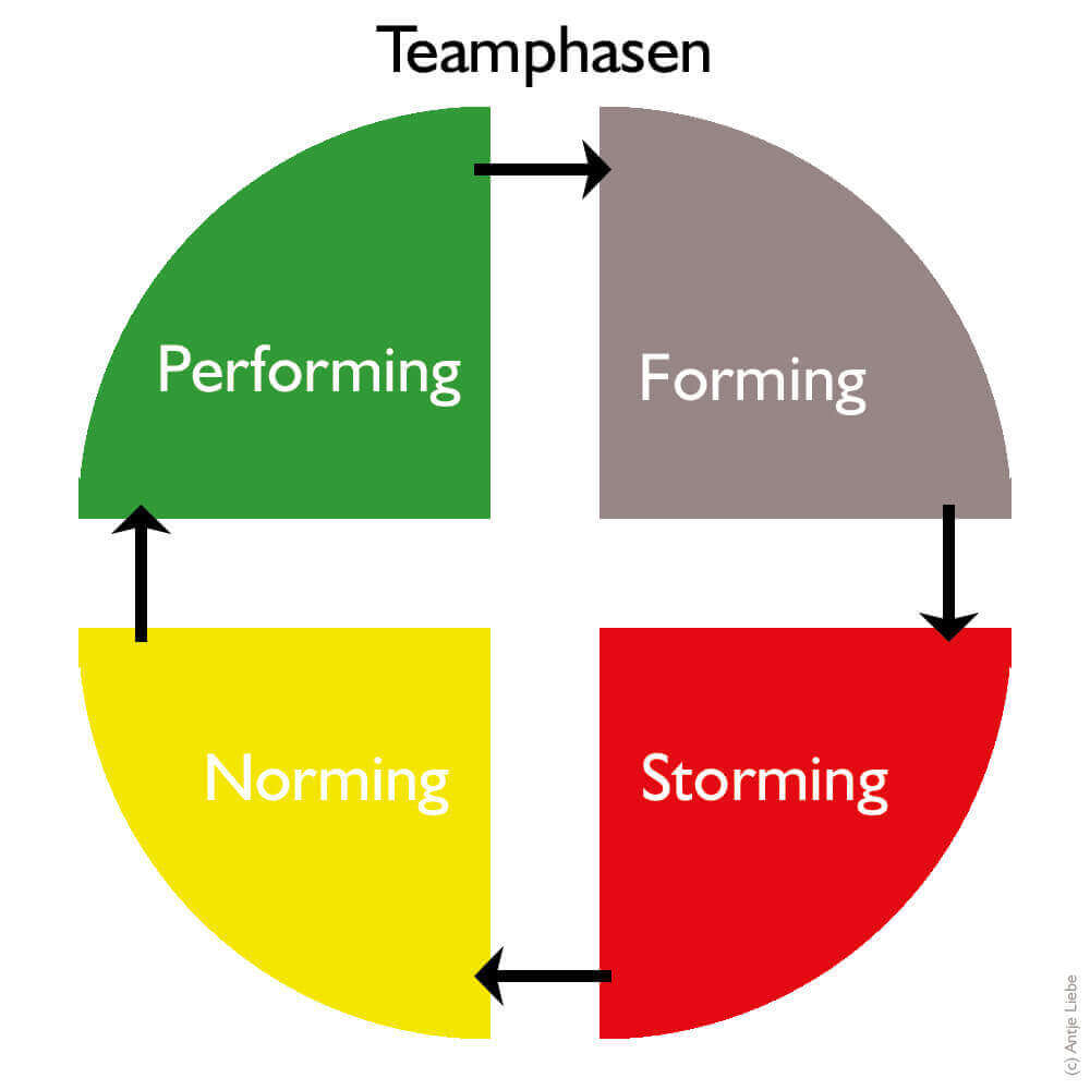 Die Teamuhr nach Tuckman: Ein umfassender Leitfaden für erfolgreiche Teambildung 2 teamphasen antjeliebe 1
