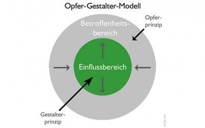Blog | Antje Liebe | Pferdegestütztes Resilienztraining, Business Coaching & zertifizierter Bildungsurlaub Das Opfer-Gestalter-Modell nach Stephen Covey: Vom Reagieren zum Agieren