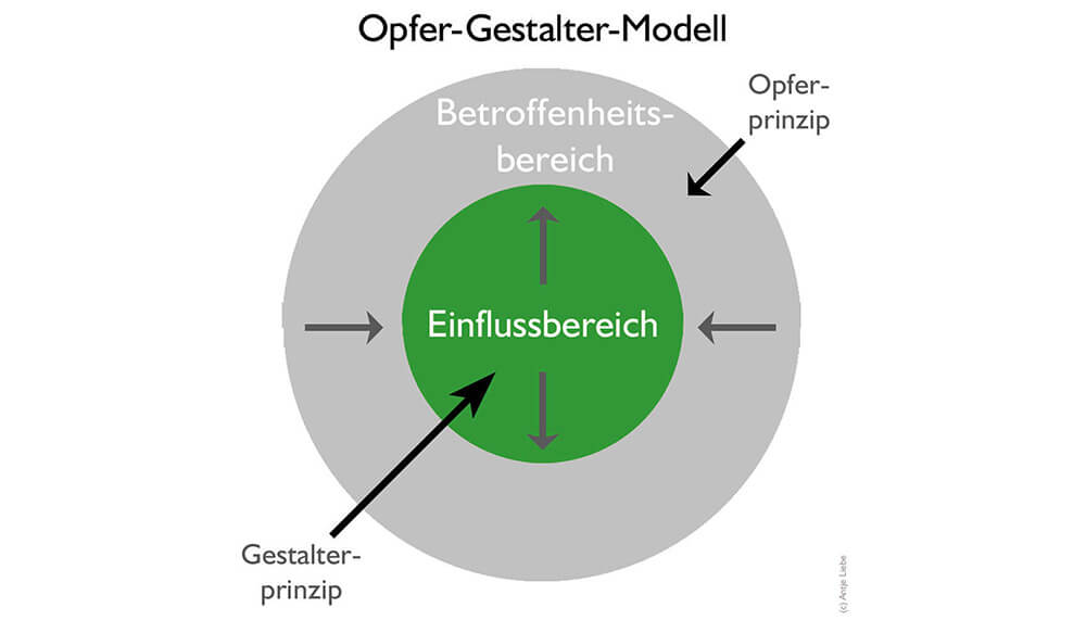 Opfer-Gestalter-Modell, Opfer-Gestalter-Modell Covey, Opfer oder Gestalter, Opfer Gestalter Modell | Antje Liebe | Fortbildungen, Weiterbildungen, Workshops, Seminare, Beratungen, Coachings