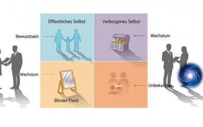 Blog | Antje Liebe | Pferdegestütztes Resilienztraining, Business Coaching & zertifizierter Bildungsurlaub Das JoHari-Fenster: Selbstreflexion und bewusste Kommunikation