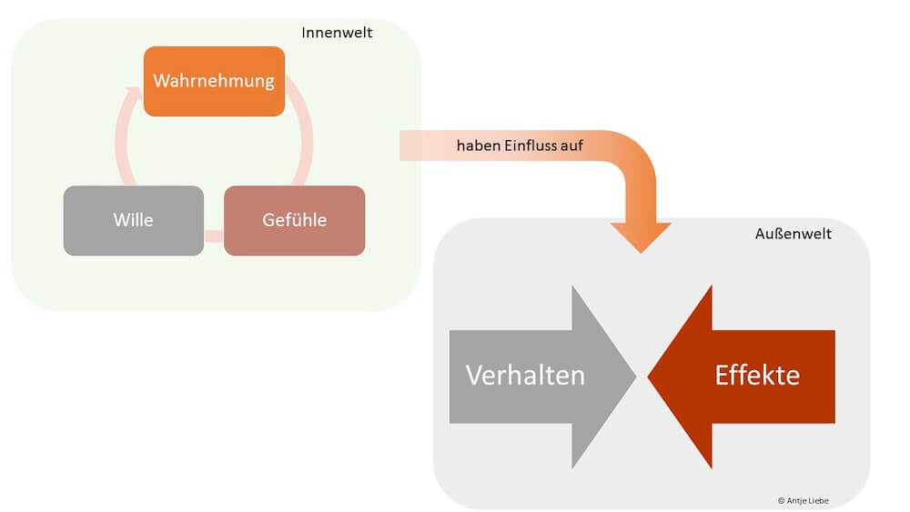 Modell der Konfliktdynamik nach Friedrich Glasl: Ein umfassender Leitfaden | Antje Liebe | Fortbildungen, Weiterbildungen, Workshops, Seminare, Beratungen, Coachings Deeskalation, Eskalationsstufen, Friedrich Glasl, Führung, Kommunikation, Konfliktmanagement, Mediation, Psychologie, Teamkonflikte | Antje Liebe | Fortbildungen, Weiterbildungen, Workshops, Seminare, Beratungen, Coachings