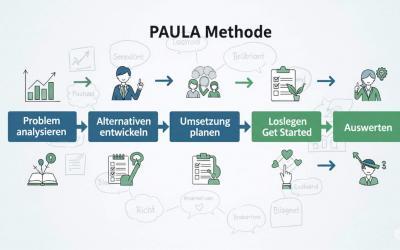 Die PAULA-Methode: Strukturiertes Problemlösen und effektive Entscheidungsfindung