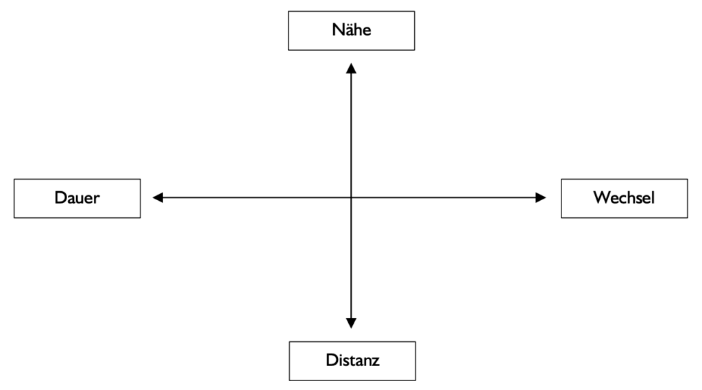 Riemann Thomann Modell, Riemann-Thomann-Modell, Riemann Thomann-Modell, Riemann Thomann | Antje Liebe | Fortbildungen, Weiterbildungen, Workshops, Seminare, Beratungen, Coachings