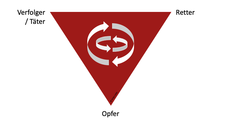 Das Dramadreieck nach Karpman: Der Schlüssel zu bewussteren Beziehungen und nachhaltiger Konfliktlösung | Antje Liebe | Fortbildungen, Weiterbildungen, Workshops, Seminare, Beratungen, Coachings Beziehungen, Coaching, Drama-Dreieck, Dramadreieck, Dramadreieck auflösen, Dramadreieck aussteigen, Dramadreieck nach Karpman, Führung, Kommunikation, Konfliktlösung, Persönlichkeitsentwicklung, Transaktionsanalyse, Verfolger Opfer Retter | Antje Liebe | Fortbildungen, Weiterbildungen, Workshops, Seminare, Beratungen, Coachings