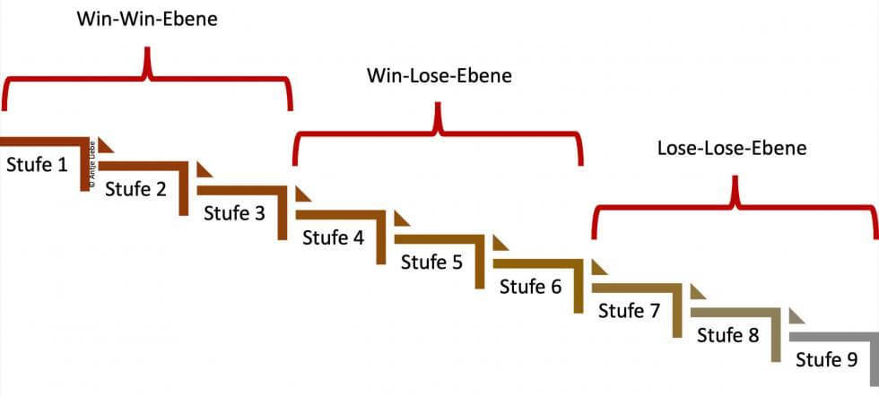 Die Eskalationsstufen nach Glasl: Was zeigt das Modell? | Antje Liebe | Fortbildungen, Weiterbildungen, Workshops, Seminare, Beratungen, Coachings Deeskalation, Führung, Interventionen, Kommunikation, Konfliktmanagement, Mediation, Organisationsentwicklung, Prozessbegleitung, Streitkultur, Teamdynamik | Antje Liebe | Fortbildungen, Weiterbildungen, Workshops, Seminare, Beratungen, Coachings