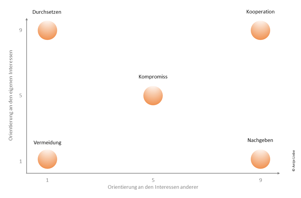 Konfliktstile nach dem Thomas-Modell | Antje Liebe | Fortbildungen, Weiterbildungen, Workshops, Seminare, Beratungen, Coachings